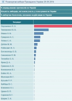 ЦИК обработала 100% электронных протоколов