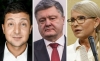 Зеленский 29,3%, Порошенко 19,2%, Тимошенко 13,7% - СОЦИС